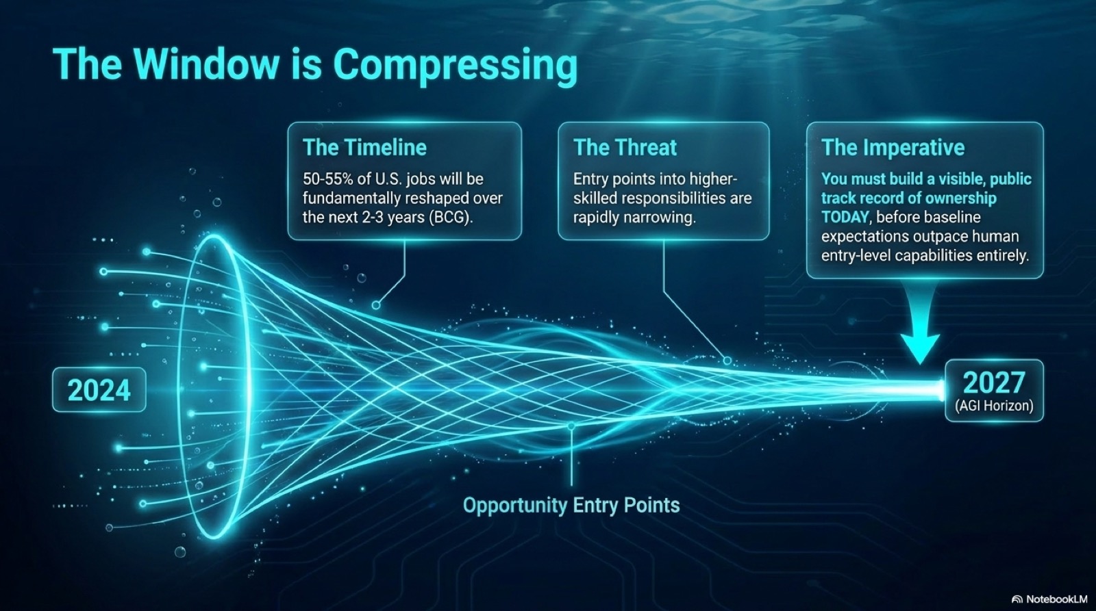 The window is compressing — 2024 to 2027